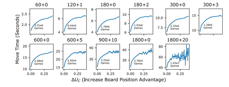 Screenshot 2026-04-12 at 11-08-35 Time Spent Thinking in Online Chess Reflects the Value of Computation - Cognitive Science - 2025 - Russek - Time Spent Thinking in Online Chess Reflects the Value of Computation.pdf.png