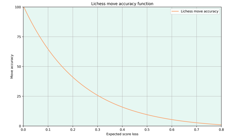 lichessMoveAccuracy.png