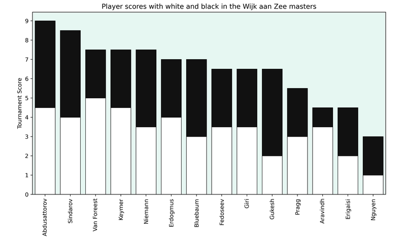 wijkMasters2026-scores.png