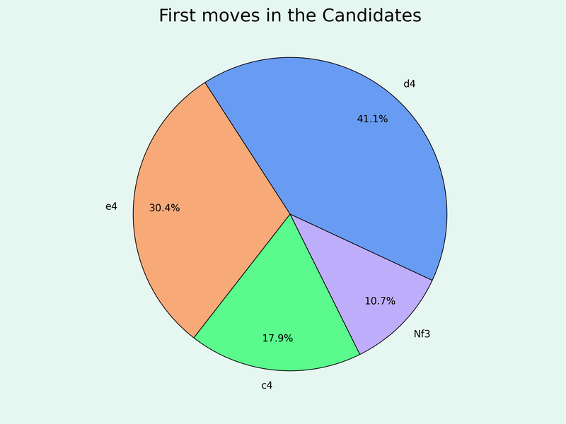openPlots-firstMoves.png