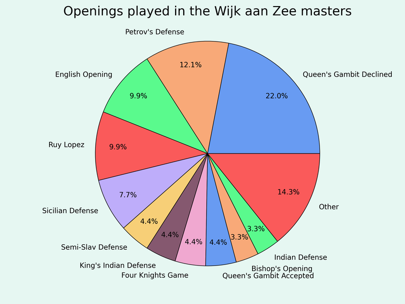 wijkMasters2026-openings.png