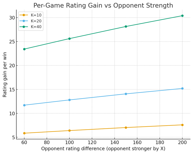 Per-Game Rating Gain vs Opponent Strength.png