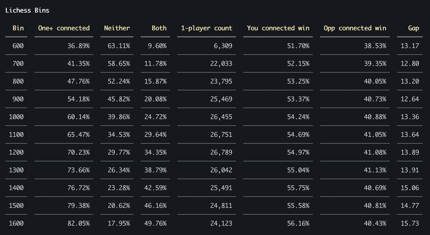 connected_rooks_lichess_stats.png