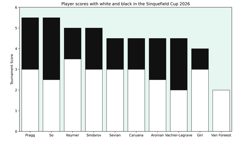 sinquefieldCup2026-scores.png
