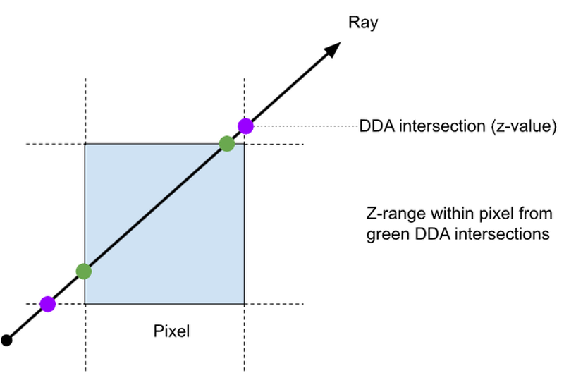Ray-pixel intersection logic to compute z-ranges