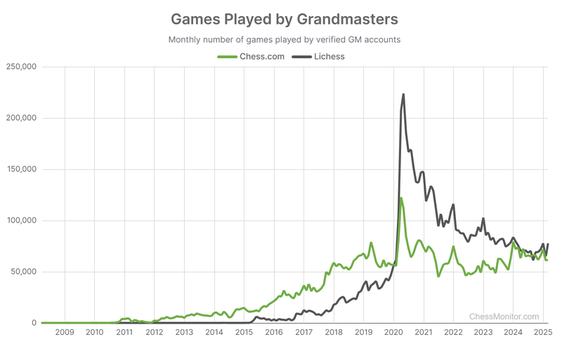 Chess.com vs. Lichess - Total Games Played by Grandmasters