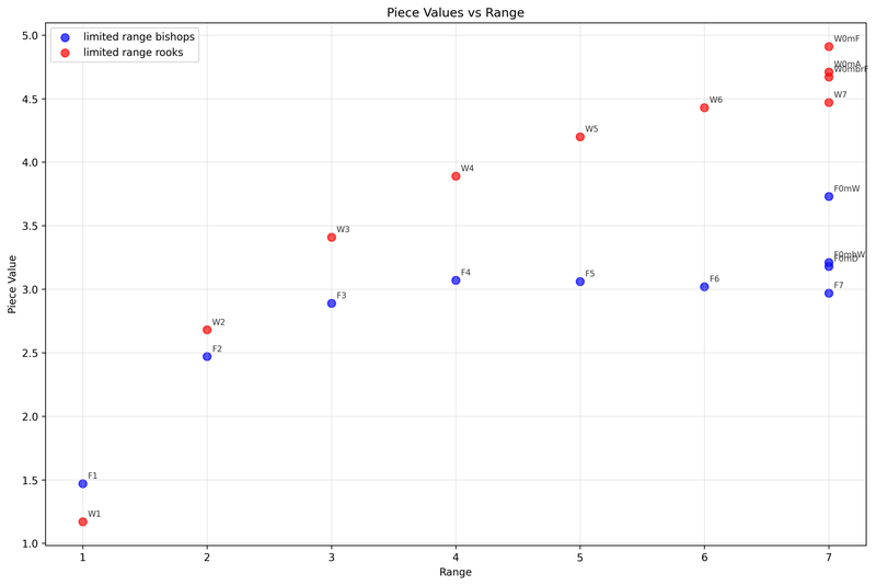 Limited range bishops vs rooks