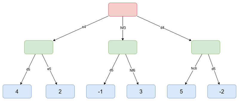 The same tree, with leaf nodes evaluated (the values are chosen arbitrarily)