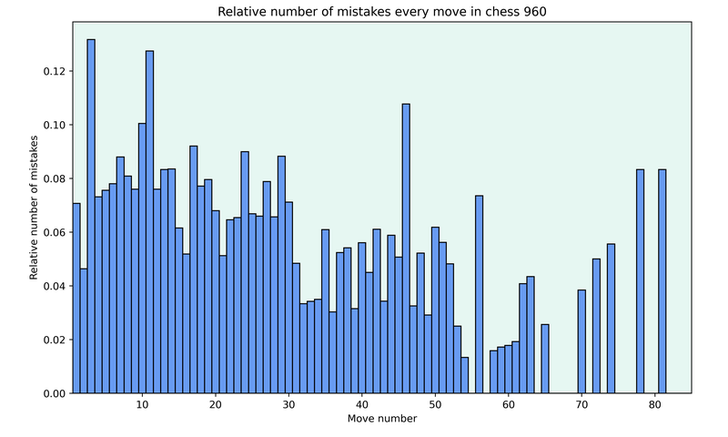 Relative number of mistakes in chess 960, broken down by move number