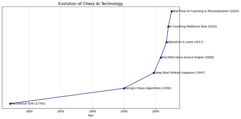 Evolution of chess AI technology.png