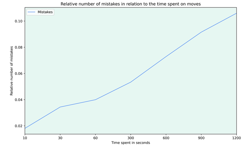 Mistakes depending on time spent on a move