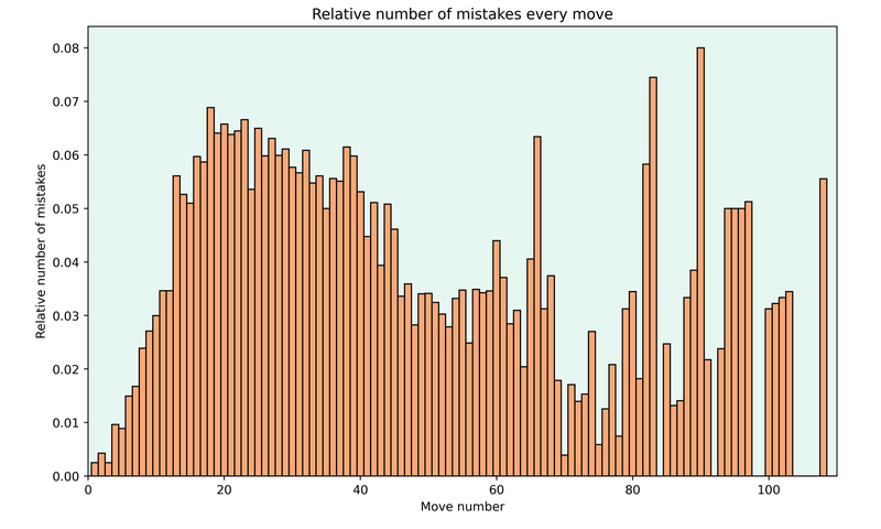 Relative number of mistakes in classical chess, broken down by move number