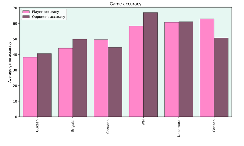 Average game accuracy for each player