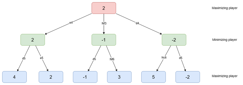 The result of the application of the Minimax algorithm to the tree