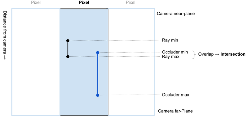Overlapping z-ranges inside a pixel