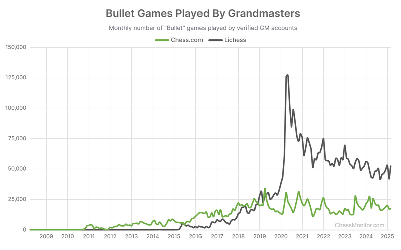 Chess.com vs. Lichess - Bullet Games Played by Grandmasters