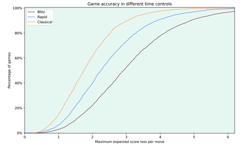 Game quality in different time controls