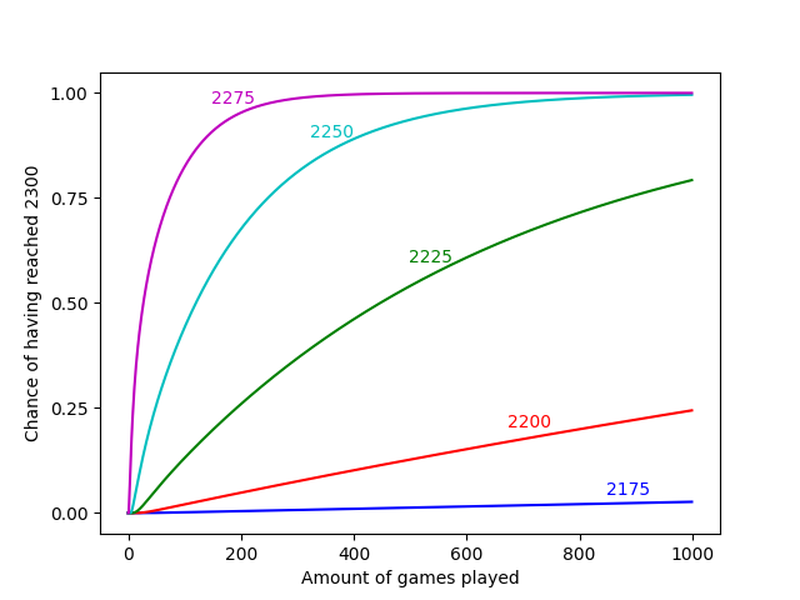 Amount of games needed to reach 2300 by randomness