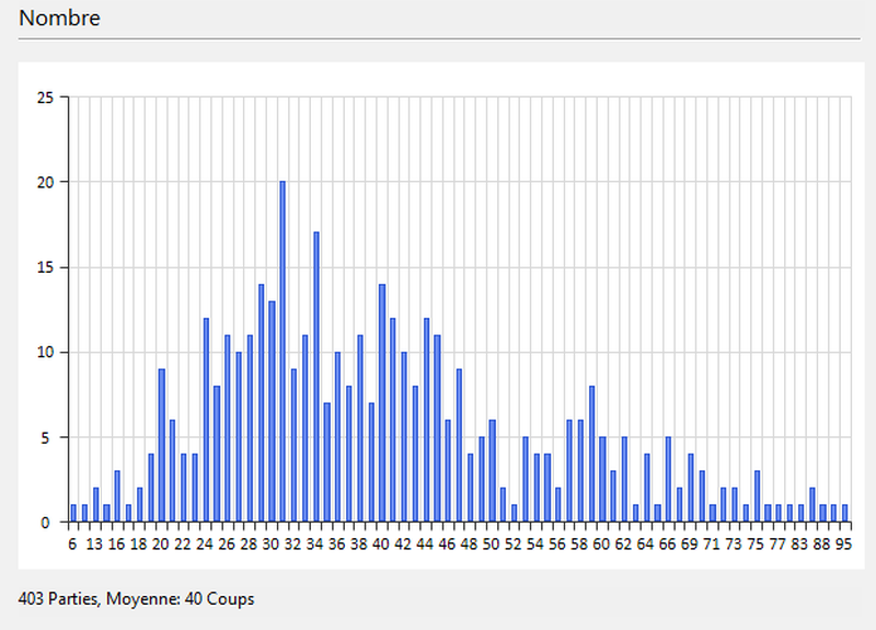Average number of moves