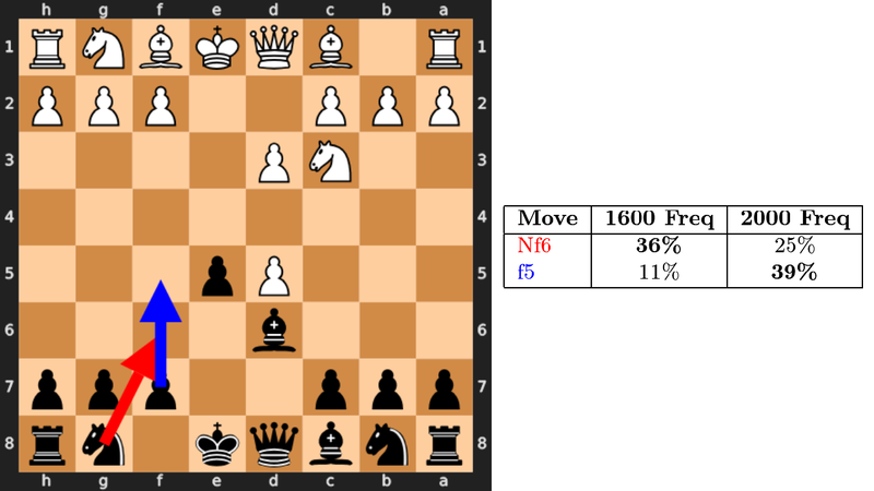 1600s vs 2000s frequency