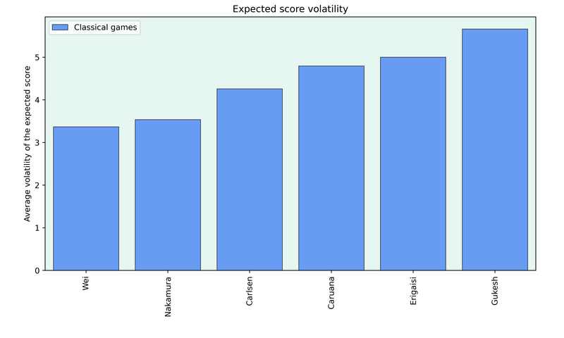 Expected score volatility for each player