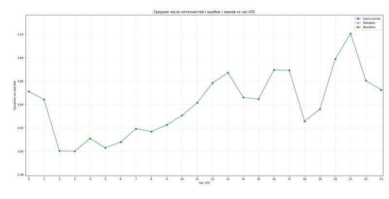 Figure 4: Blunders show the largest amplitude change, with a significant evening peak