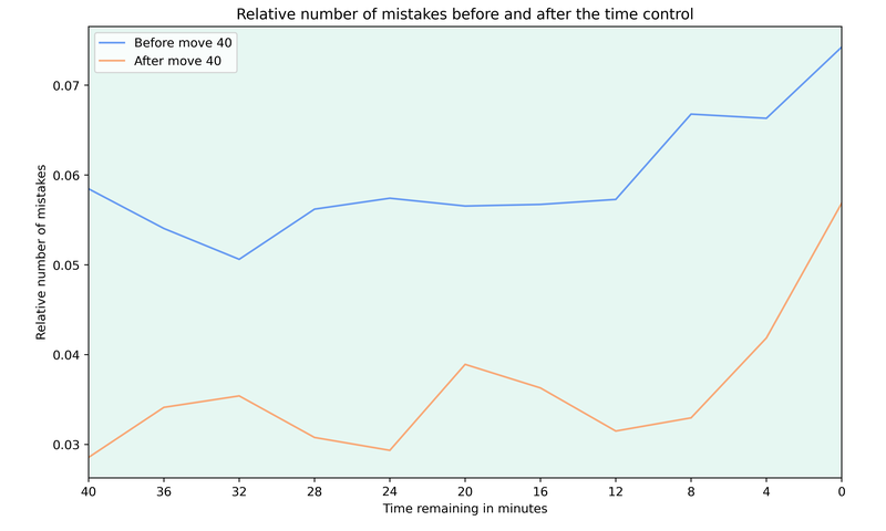 Mistakes before and after the time control at move 40