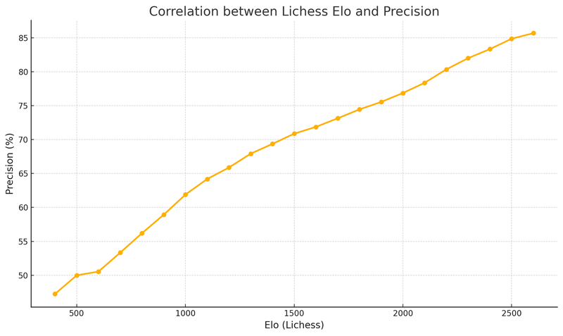 Correlation Between Lichess Elo And Precision