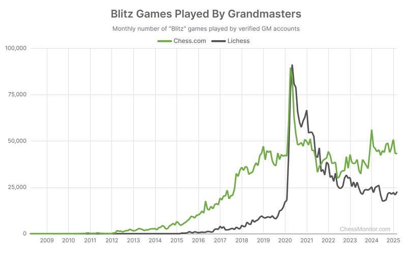 Chess.com vs. Lichess - Blitz Games Played by Grandmasters