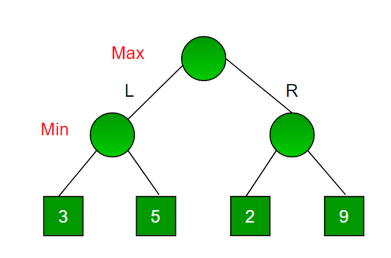A figure from geeksforgeeks.org depicting a simple game tree with position evaluations at each step.