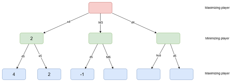 The state of the tree before the evaluation of the 4th leaf