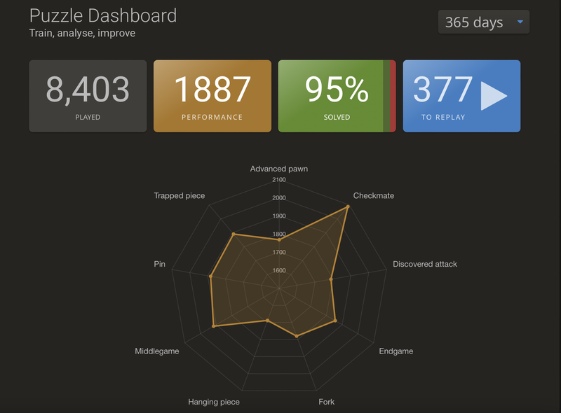 Dashboard over 365 days (do you know how to view this?)