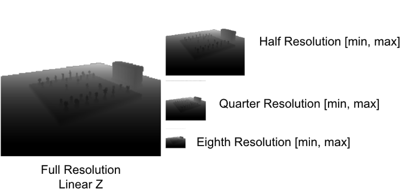 Hierarchical Z-Buffer