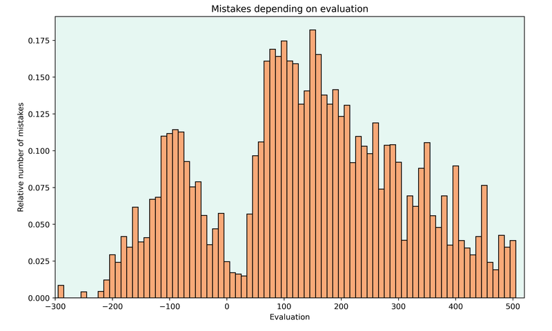 Relative number of mistakes in classical chess, broken down by the evaluation of the position