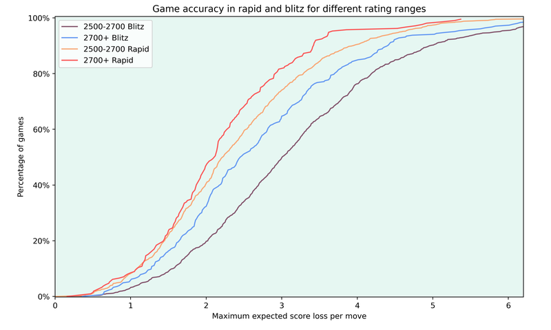 Game quality for different rating ranges in rapid and blitz