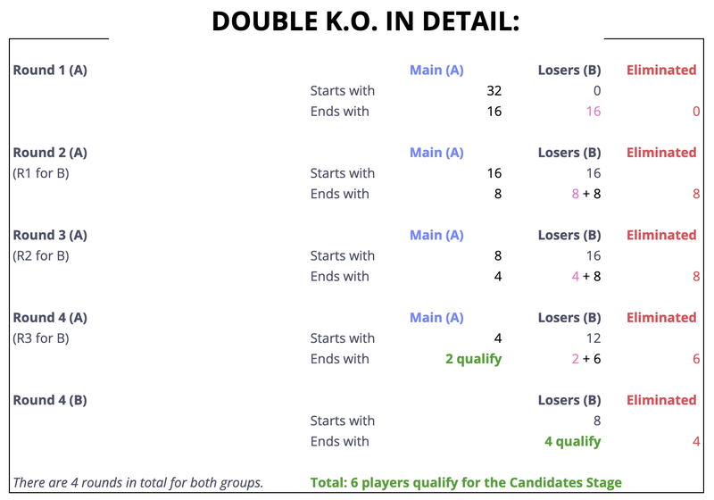 Double Knock Out In Detail