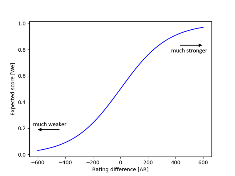 Expected score according to We-formula