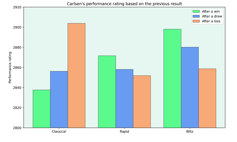 Carlsen’s performance rating after wins, draws and losses in classical, rapid and blitz