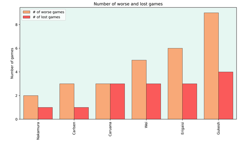 Number of worse and lost games