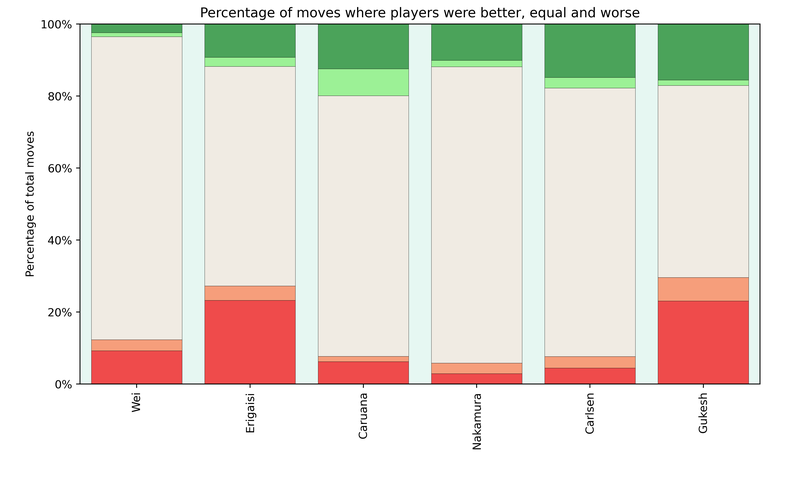 Percentage of moves where the players were better, equal or worse