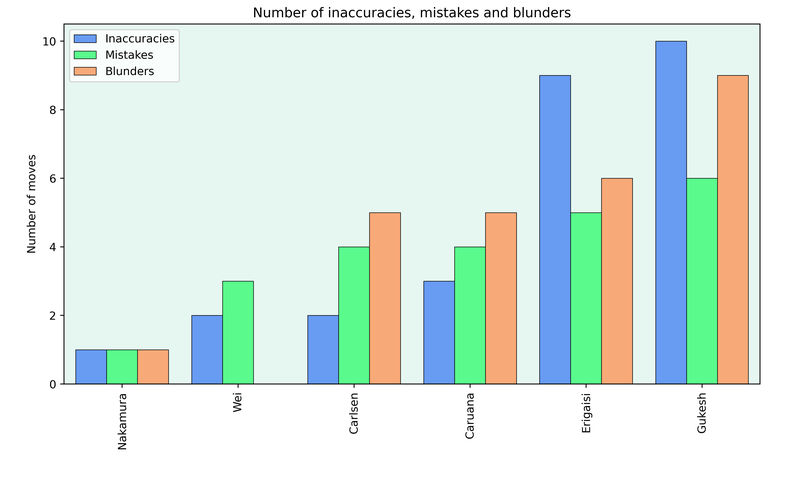 Number of inaccuracies, mistakes and blunders