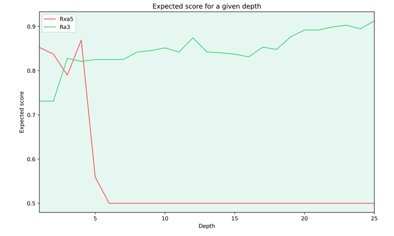 Black's expected score after Re2