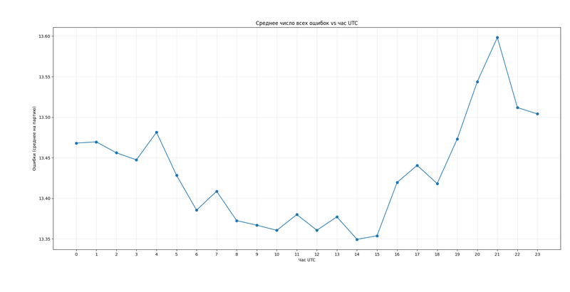 Figure 1: Overall error rate by time of day (UTC)