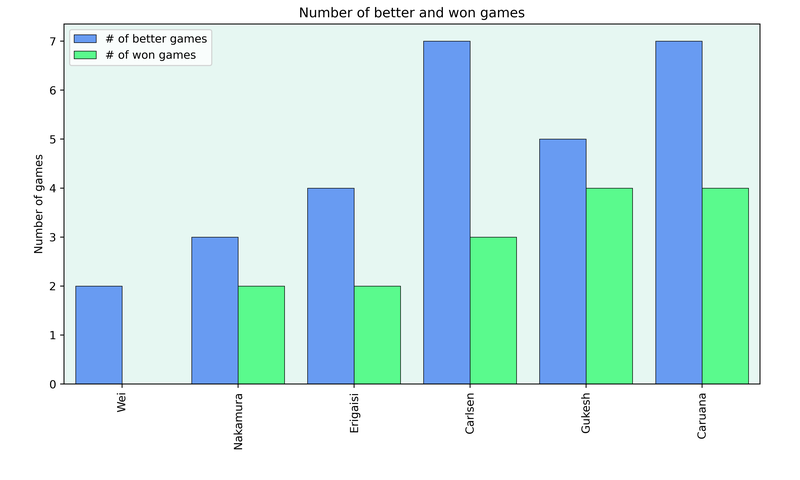 Number of better and won games