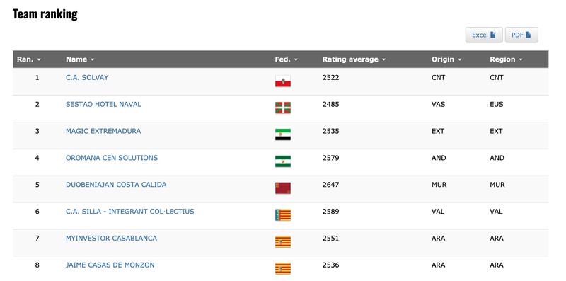 Zwischentabelle División de Honor