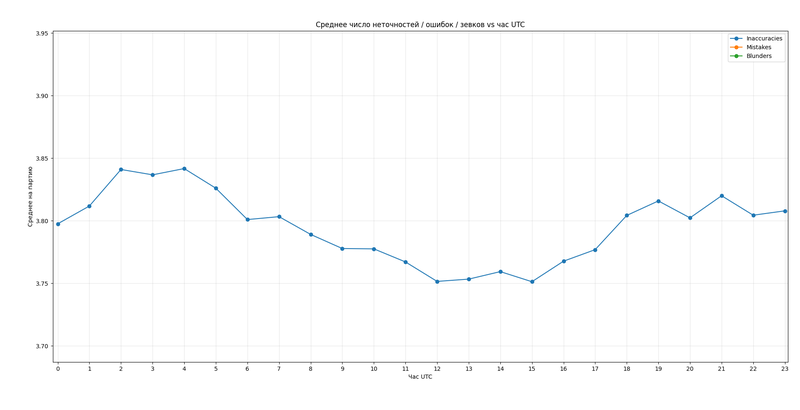 Figure 3: Inaccuracies show the smallest variation throughout the day