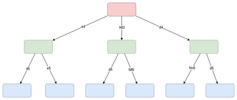 A simplified example game tree with moves chosen at random