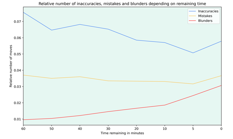 Relative number of inaccuracies, mistakes and blunders depending on the remaining time