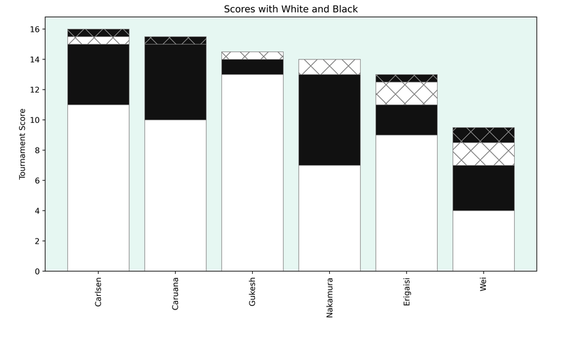 Scores of the players