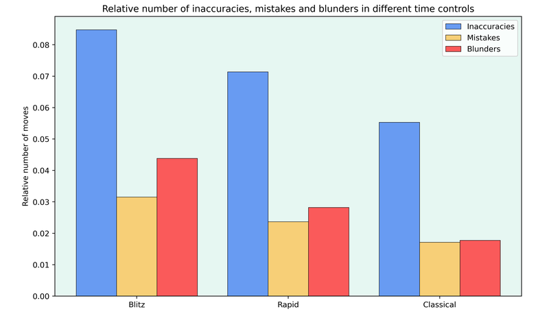 Relative number of inaccuracies, mistakes and blunders in different time controls